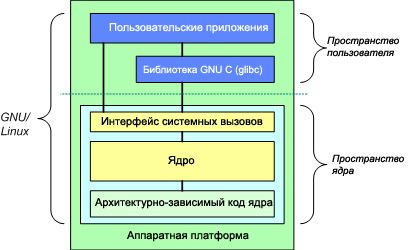 Cхема из статьи IBM "Анатомия ядра Linux"